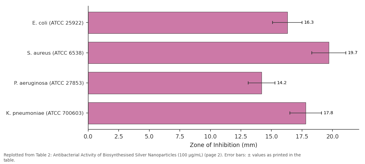 Replotted from Table 2 (page 2) of the original paper. Every bar is the paper's own table value.