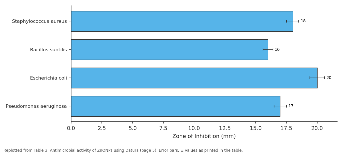 Replotted from Table 3 (page 5) of the original paper. Every bar is the paper's own table value.
