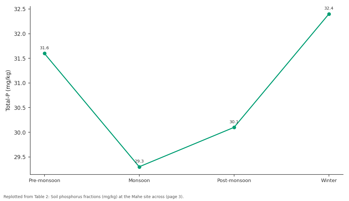 Replotted from Table 2 (page 3) of the original paper. Every bar is the paper's own table value.