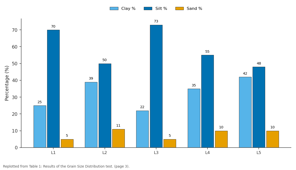 Replotted from Table 1 (page 3) of the original paper. Every bar is the paper's own table value.