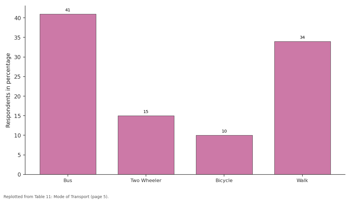 Replotted from Table 11 (page 5) of the original paper. Every bar is the paper's own table value.