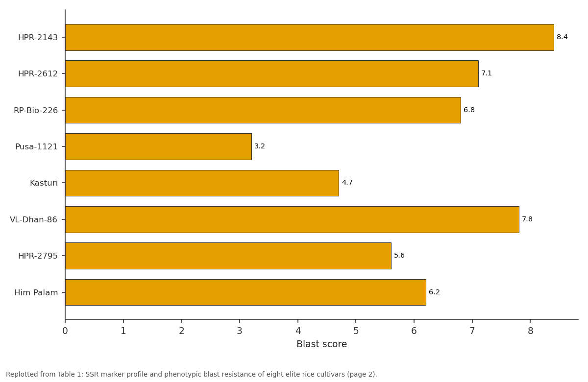 Replotted from Table 1 (page 2) of the original paper. Every bar is the paper's own table value.