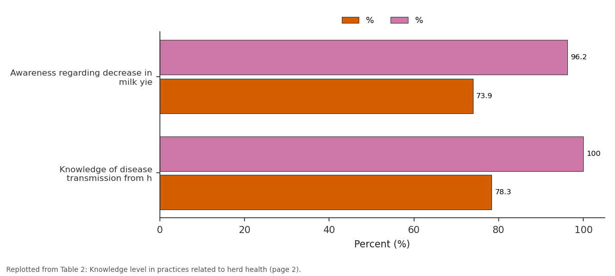 Replotted from Table 2 (page 2) of the original paper. Every bar is the paper's own table value.