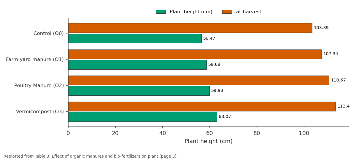 Replotted from Table 3 (page 3) of the original paper. Every bar is the paper's own table value.
