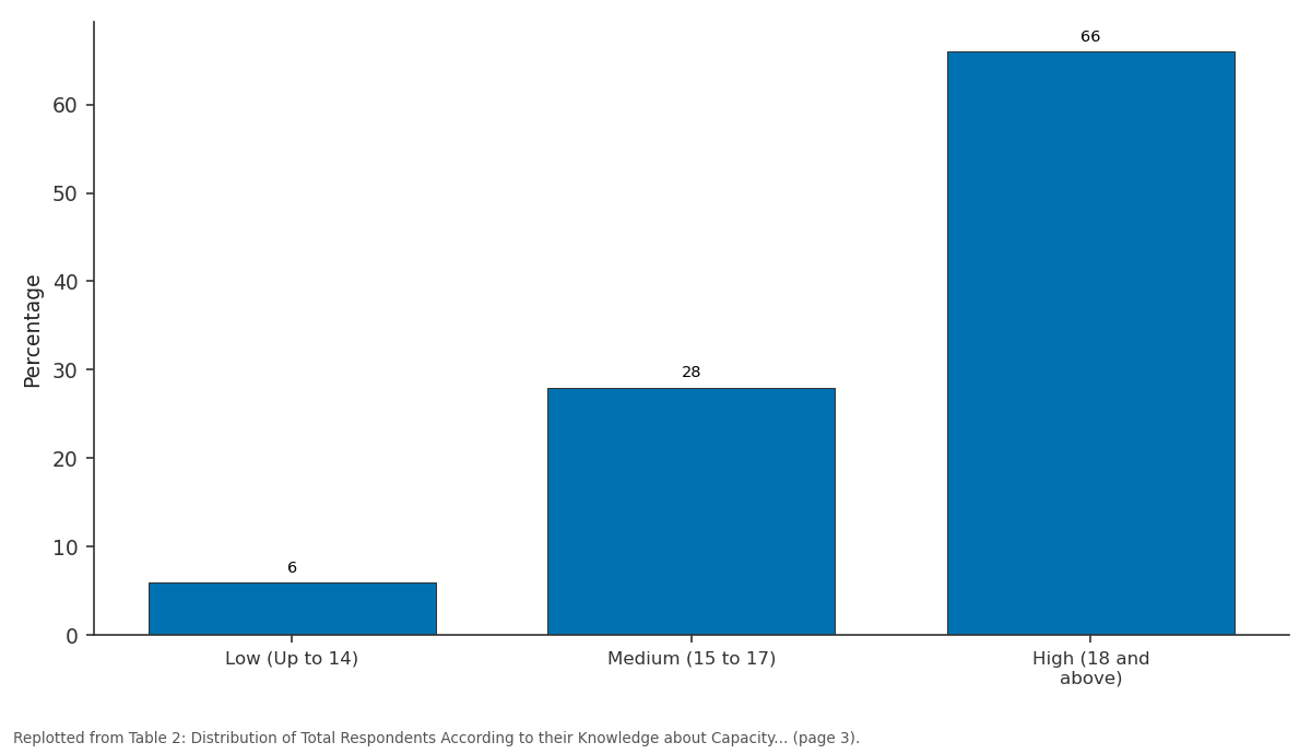 Replotted from Table 2 (page 3) of the original paper. Every bar is the paper's own table value.