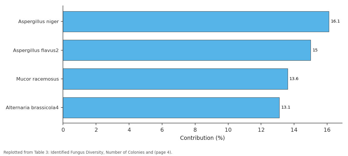 Replotted from Table 3 (page 4) of the original paper. Every bar is the paper's own table value.