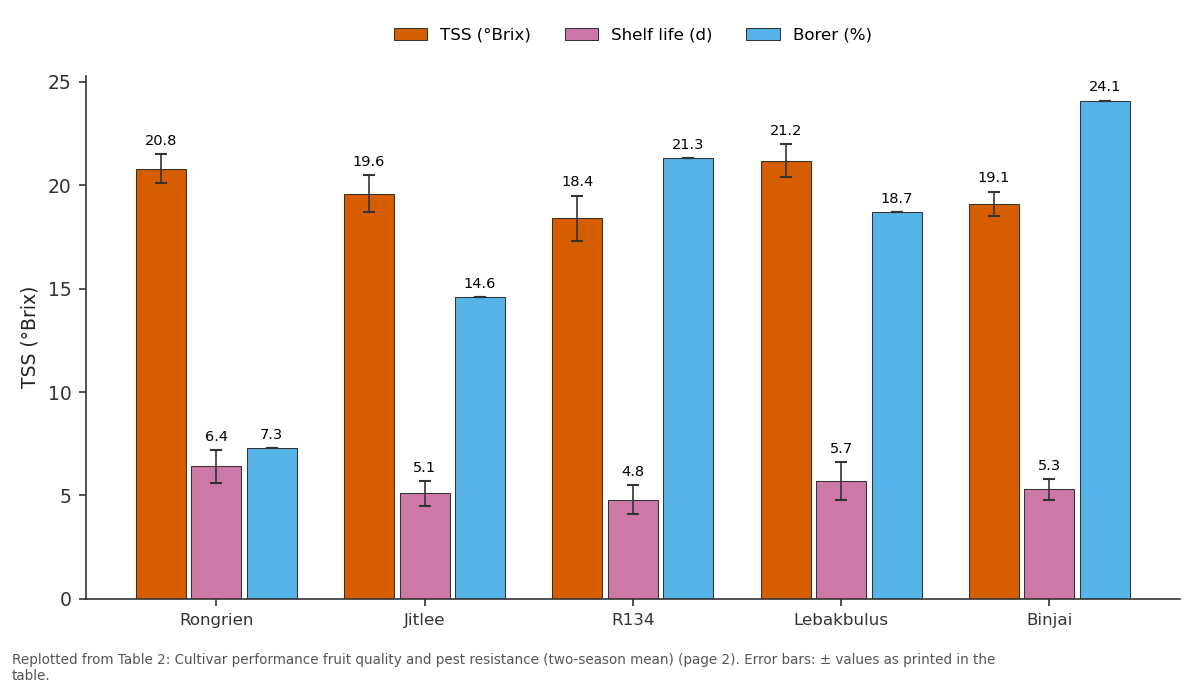Replotted from Table 2 (page 2) of the original paper. Every bar is the paper's own table value.