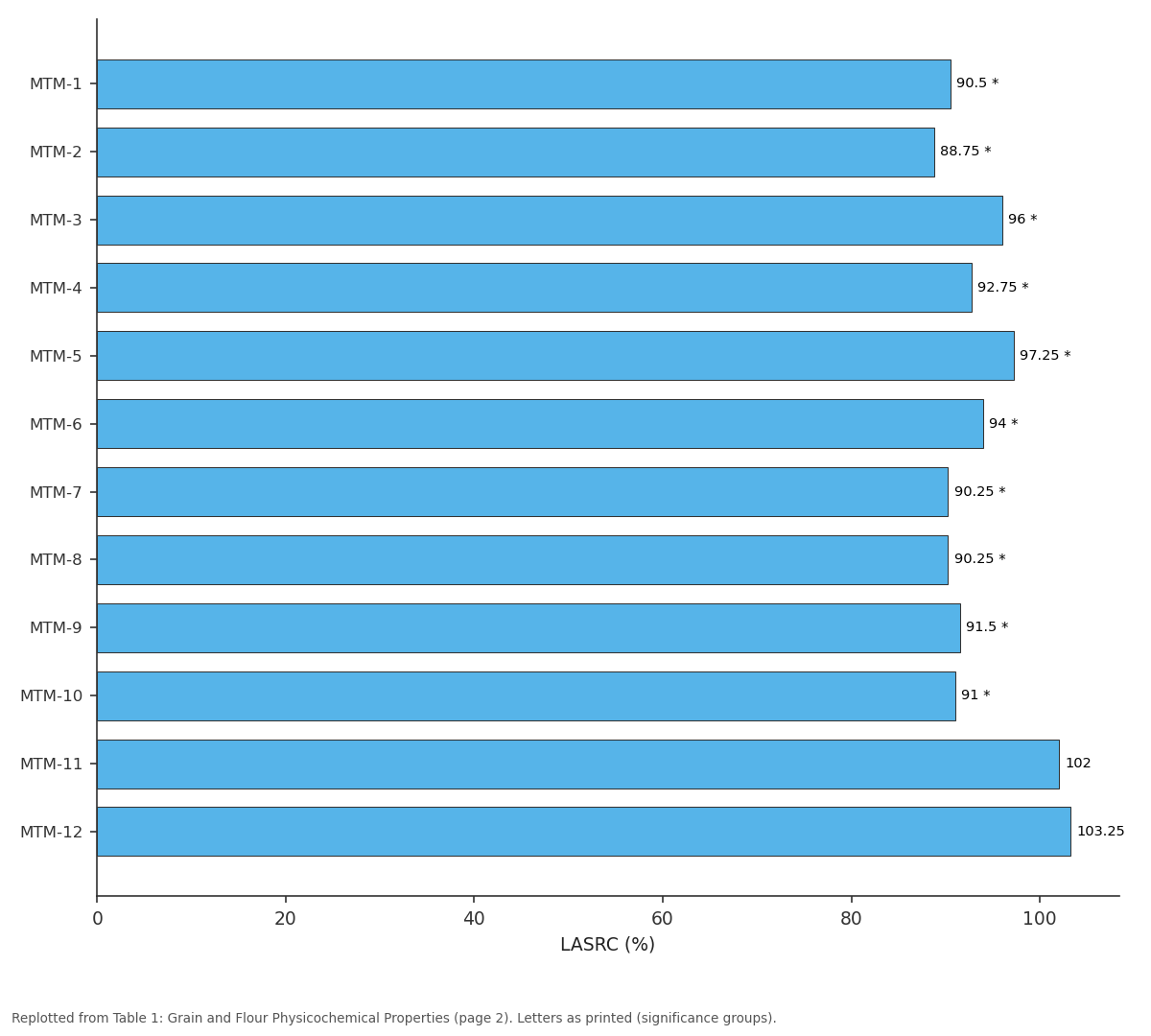 Replotted from Table 1 (page 2) of the original paper. Every bar is the paper's own table value.