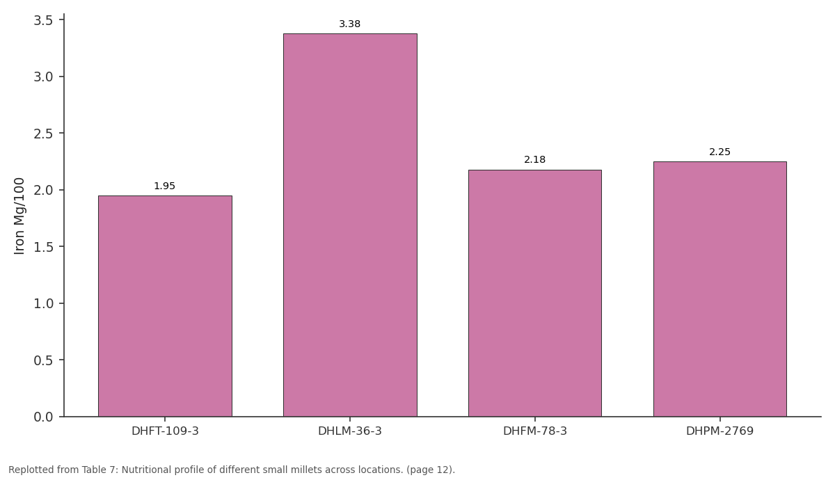 Replotted from Table 7 (page 12) of the original paper. Every bar is the paper's own table value.