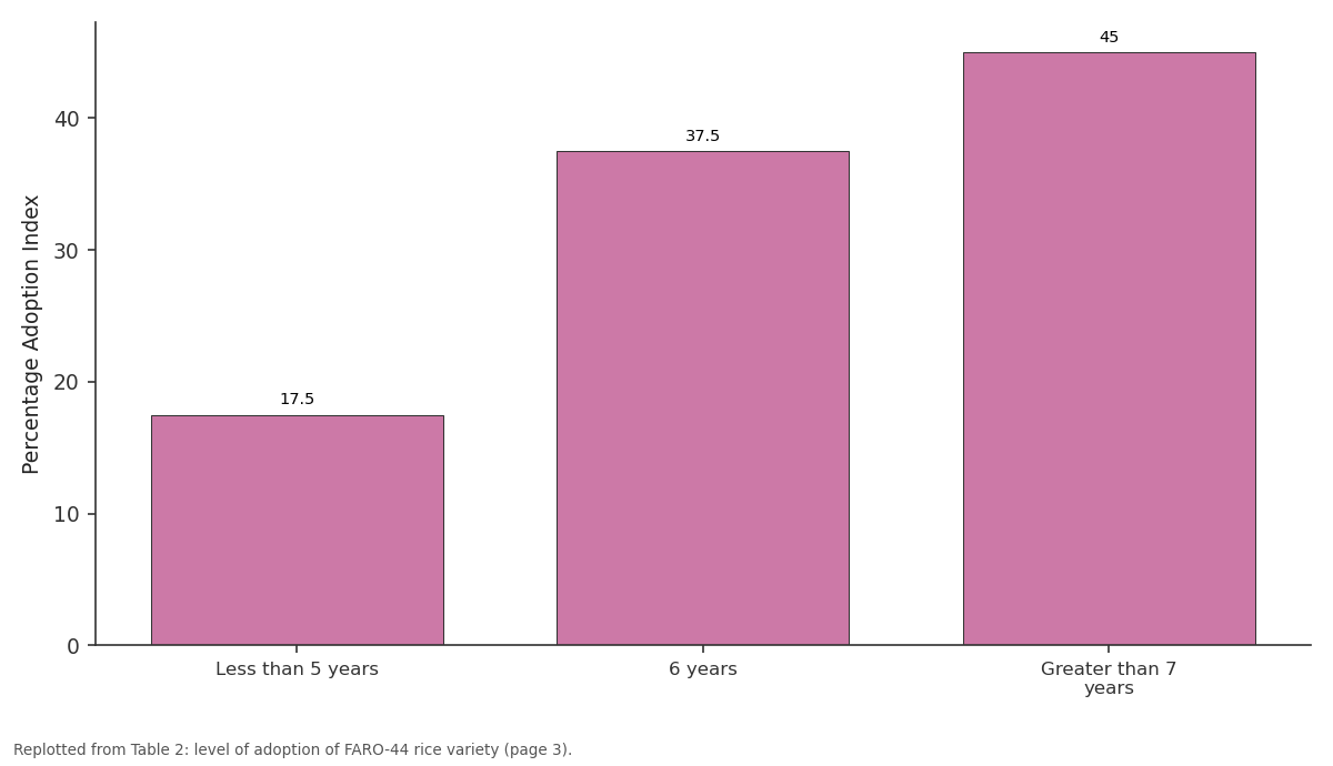 Replotted from Table 2 (page 3) of the original paper. Every bar is the paper's own table value.
