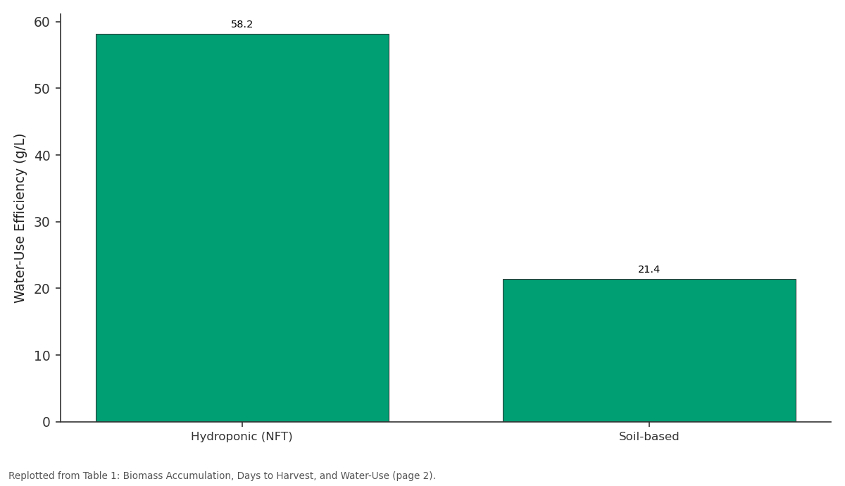 Replotted from Table 1 (page 2) of the original paper. Every bar is the paper's own table value.