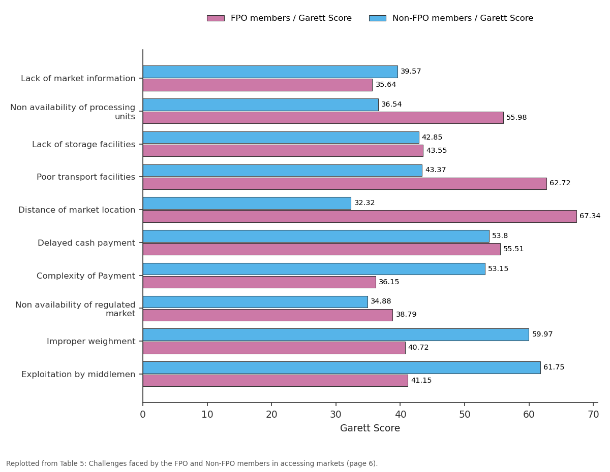 Replotted from Table 5 (page 6) of the original paper. Every bar is the paper's own table value.