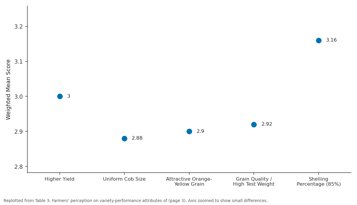 Replotted from Table 3 (page 3) of the original paper. Every bar is the paper's own table value.