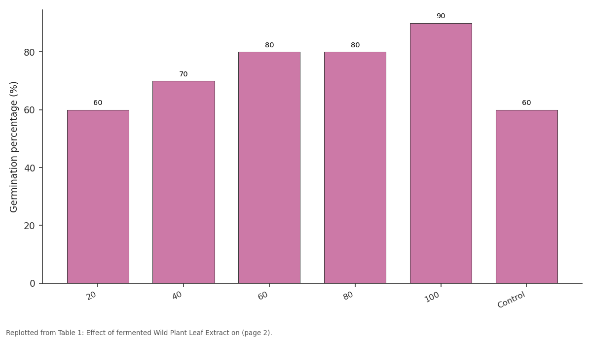 Replotted from Table 1 (page 2) of the original paper. Every bar is the paper's own table value.
