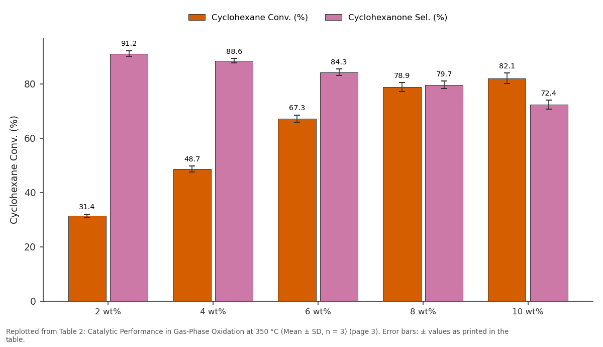 Replotted from Table 2 (page 3) of the original paper. Every bar is the paper's own table value.