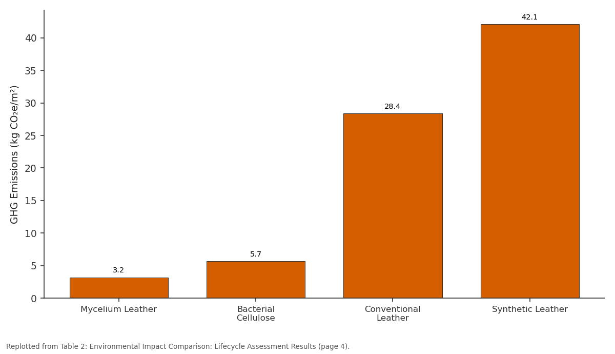 Replotted from Table 2 (page 4) of the original paper. Every bar is the paper's own table value.