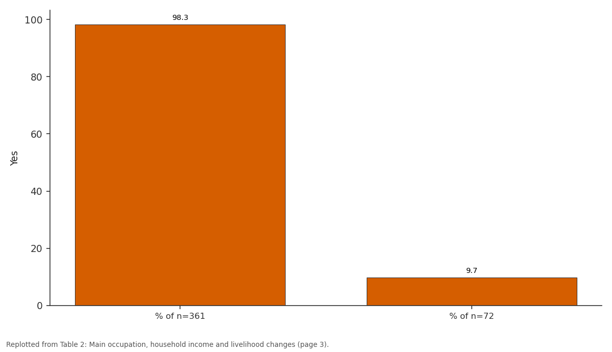 Replotted from Table 2 (page 3) of the original paper. Every bar is the paper's own table value.