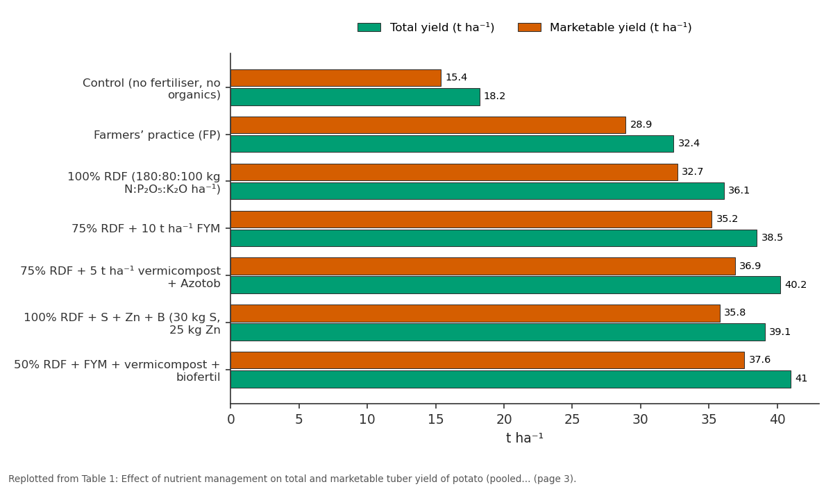 Replotted from Table 1 (page 3) of the original paper. Every bar is the paper's own table value.