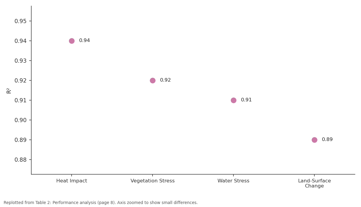 Replotted from Table 2 (page 8) of the original paper. Every bar is the paper's own table value.