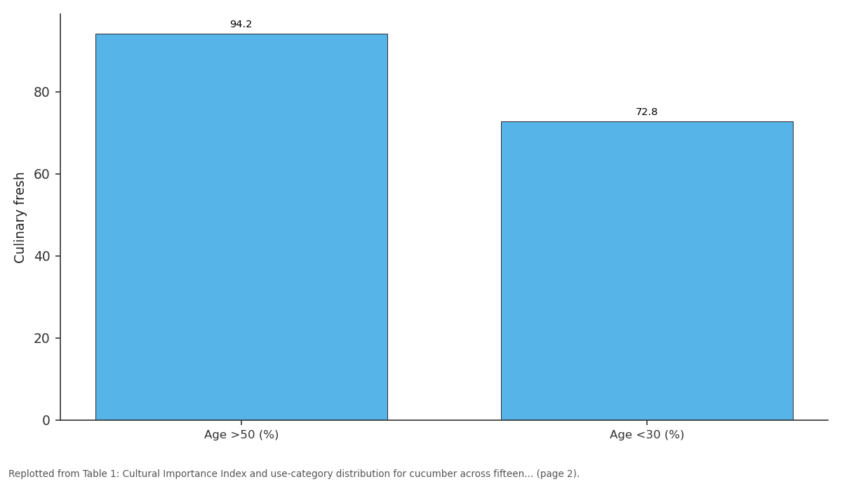 Replotted from Table 1 (page 2) of the original paper. Every bar is the paper's own table value.