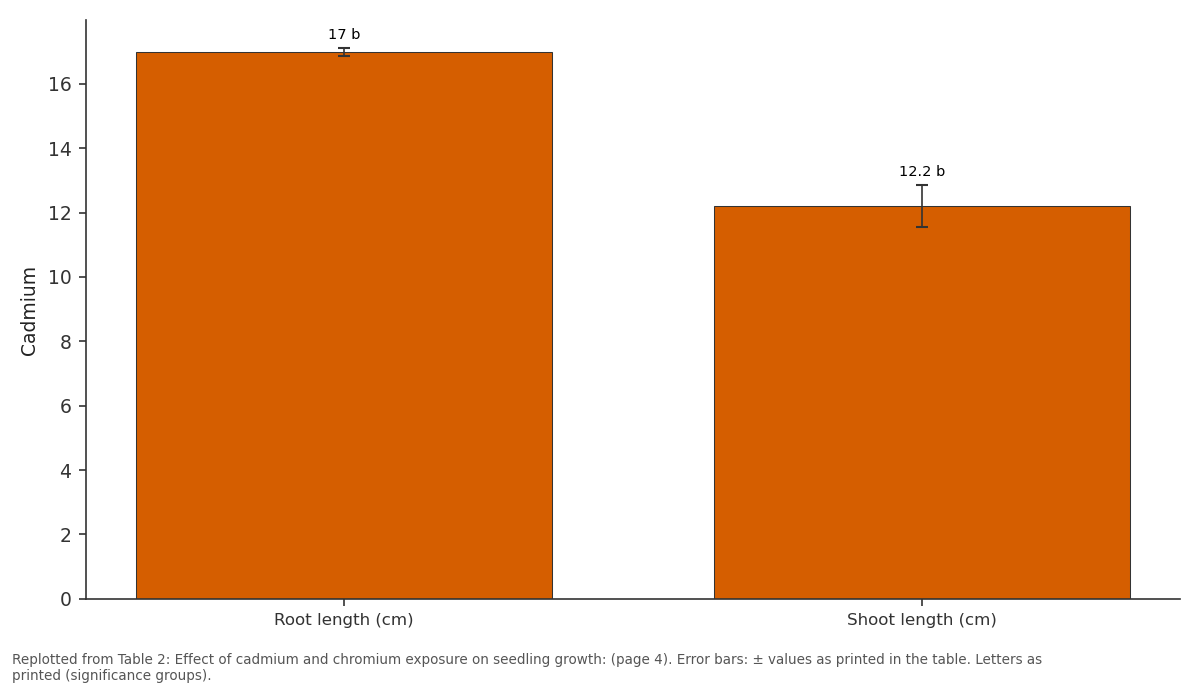Replotted from Table 2 (page 4) of the original paper. Every bar is the paper's own table value.