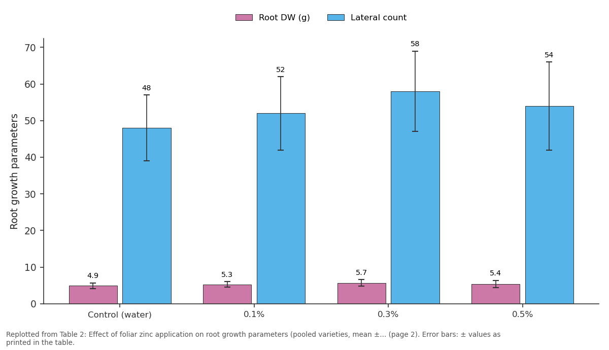 Replotted from Table 2 (page 2) of the original paper. Every bar is the paper's own table value.