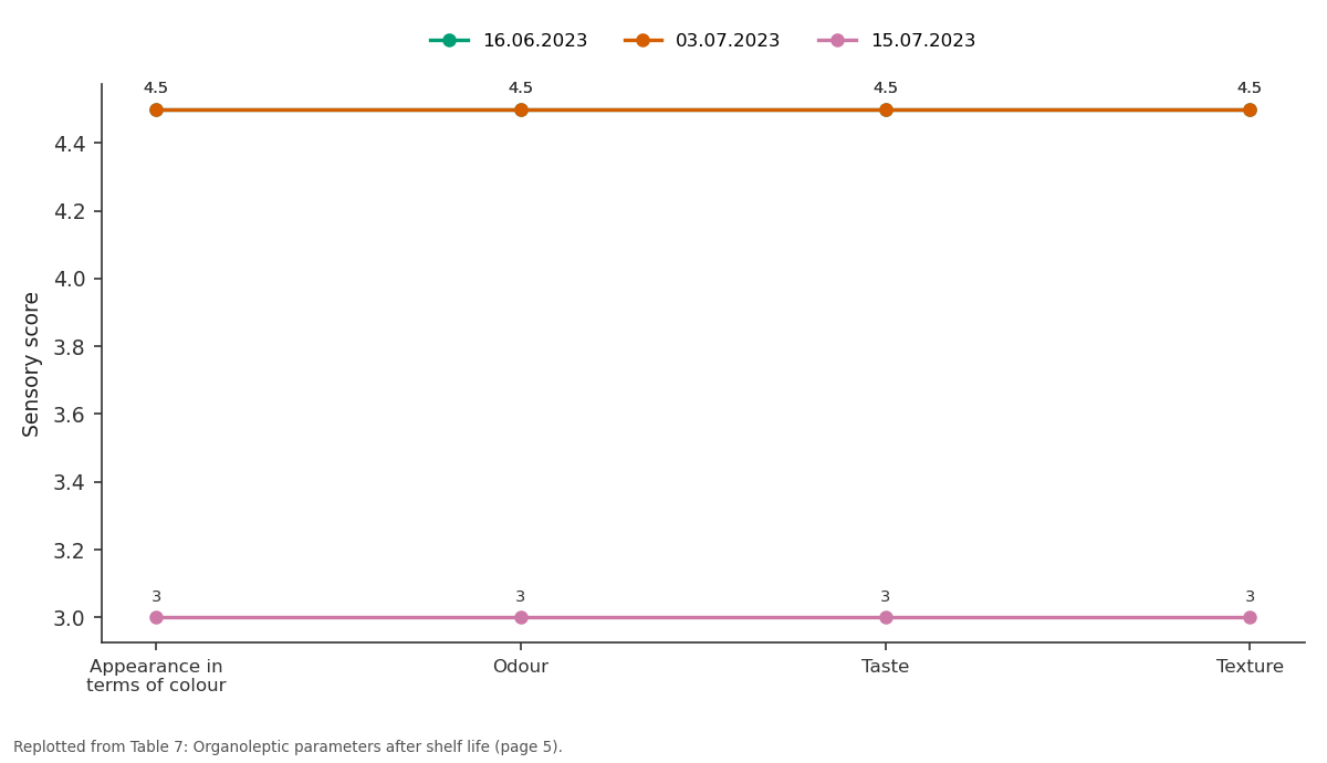 Replotted from Table 7 (page 5) of the original paper. Every bar is the paper's own table value.