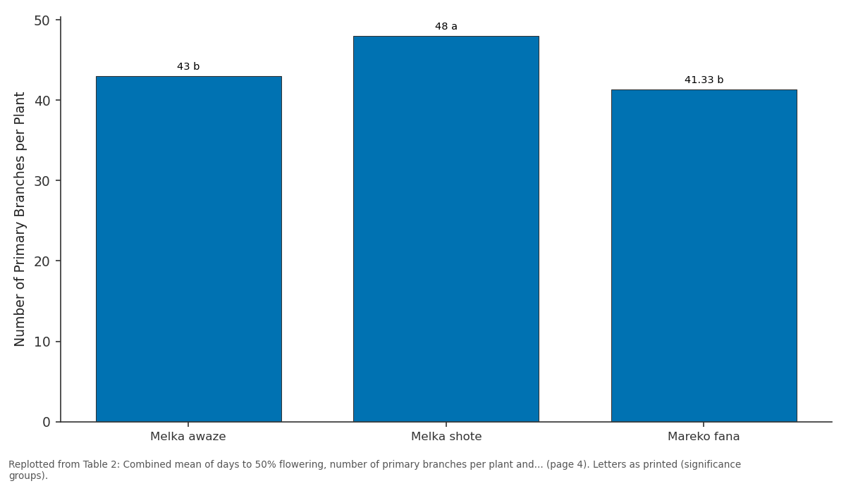 Replotted from Table 2 (page 4) of the original paper. Every bar is the paper's own table value.