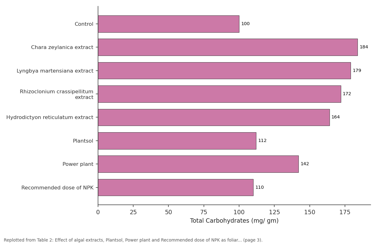Replotted from Table 2 (page 3) of the original paper. Every bar is the paper's own table value.