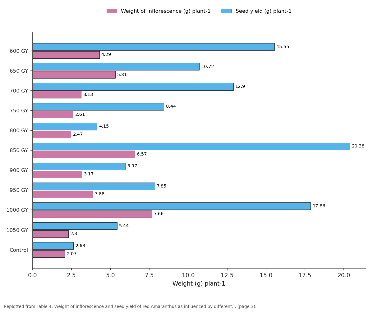 Replotted from Table 4 (page 3) of the original paper. Every bar is the paper's own table value.