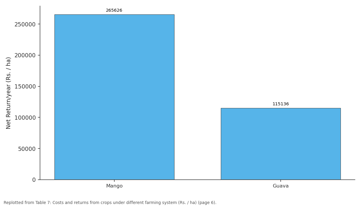Replotted from Table 7 (page 6) of the original paper. Every bar is the paper's own table value.