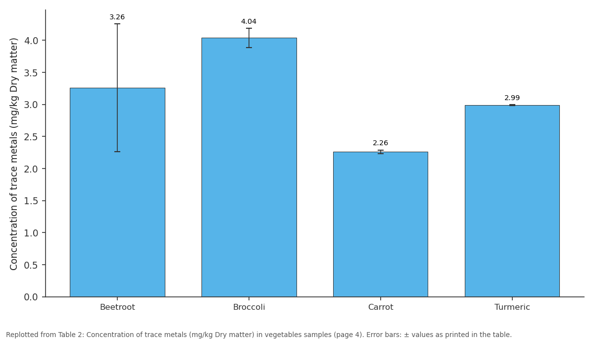 Replotted from Table 2 (page 4) of the original paper. Every bar is the paper's own table value.