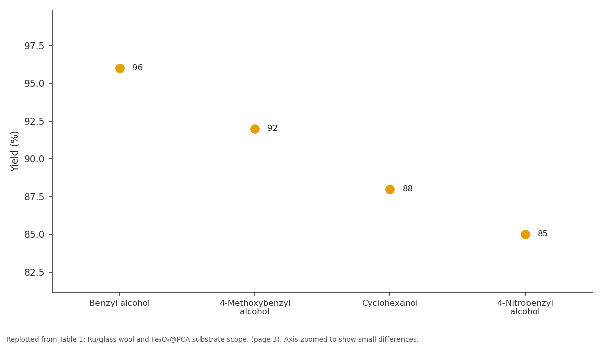 Replotted from Table 1 (page 3) of the original paper. Every bar is the paper's own table value.