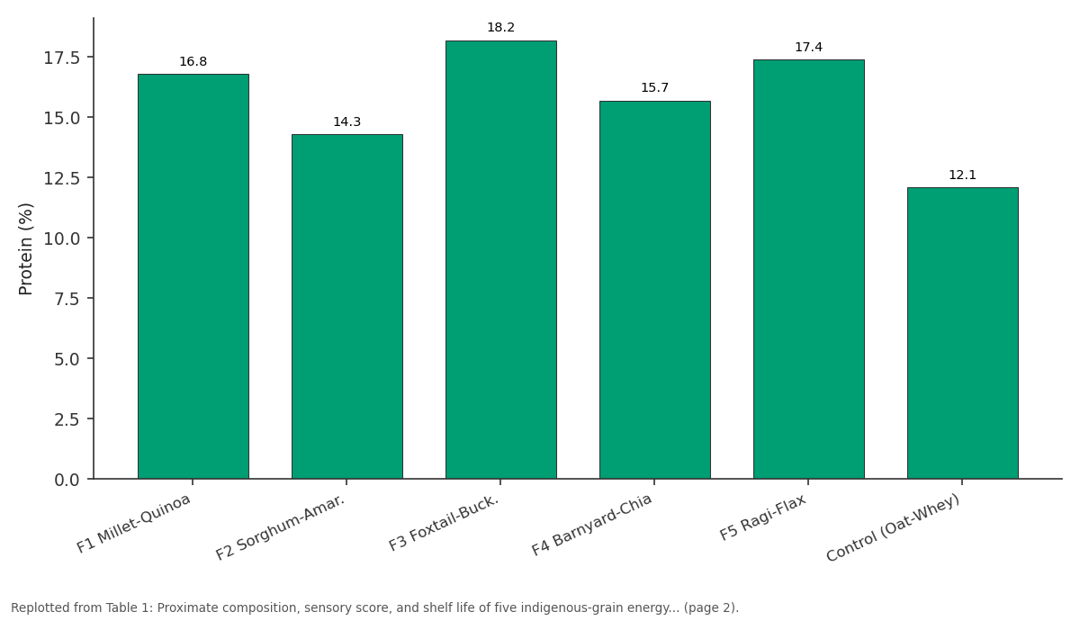 Replotted from Table 1 (page 2) of the original paper. Every bar is the paper's own table value.