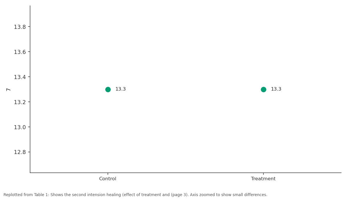 Replotted from Table 1 (page 3) of the original paper. Every bar is the paper's own table value.