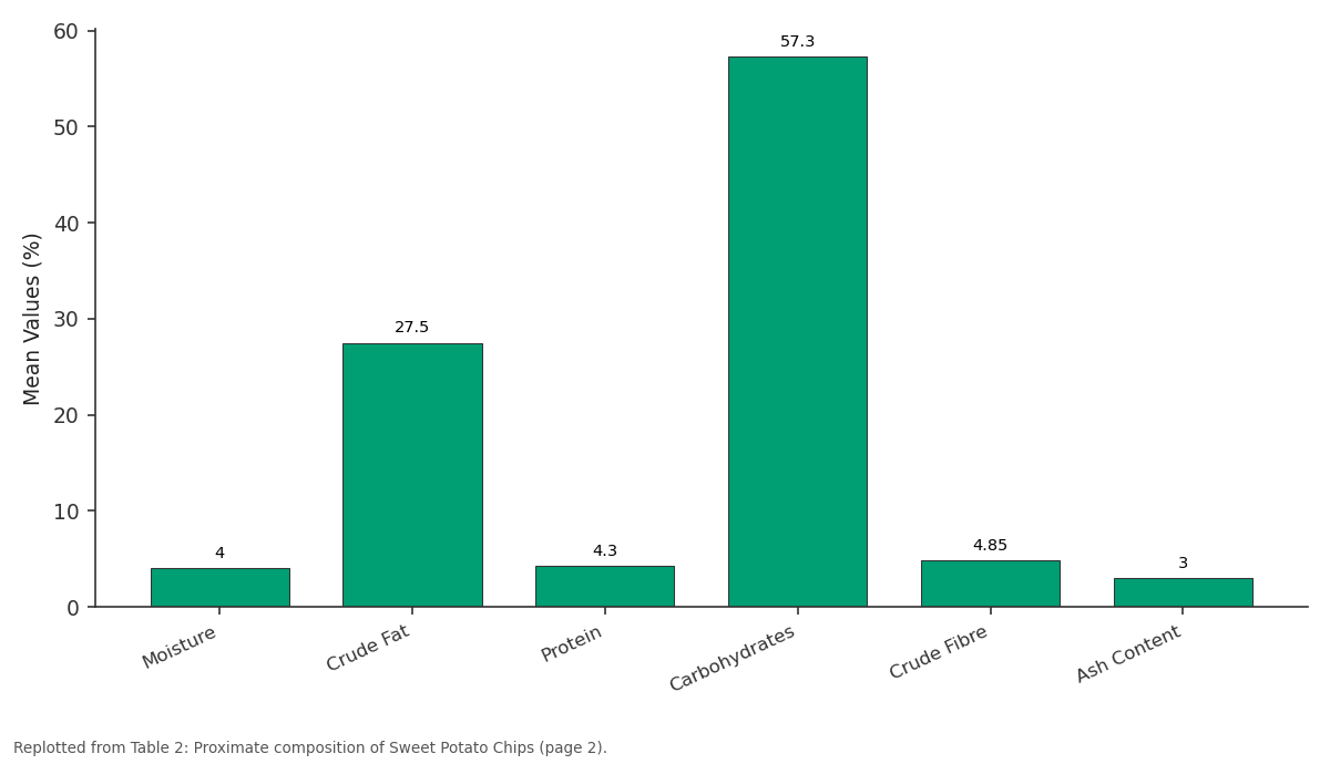 Replotted from Table 2 (page 2) of the original paper. Every bar is the paper's own table value.