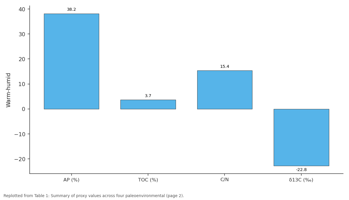 Replotted from Table 1 (page 2) of the original paper. Every bar is the paper's own table value.