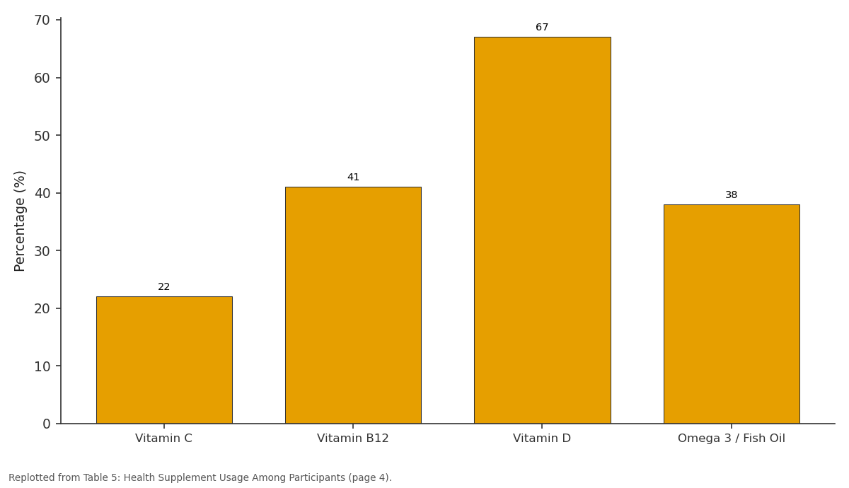 Replotted from Table 5 (page 4) of the original paper. Every bar is the paper's own table value.