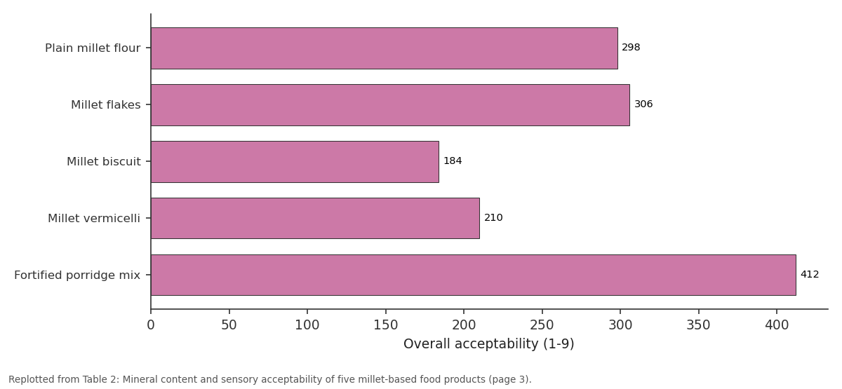 Replotted from Table 2 (page 3) of the original paper. Every bar is the paper's own table value.