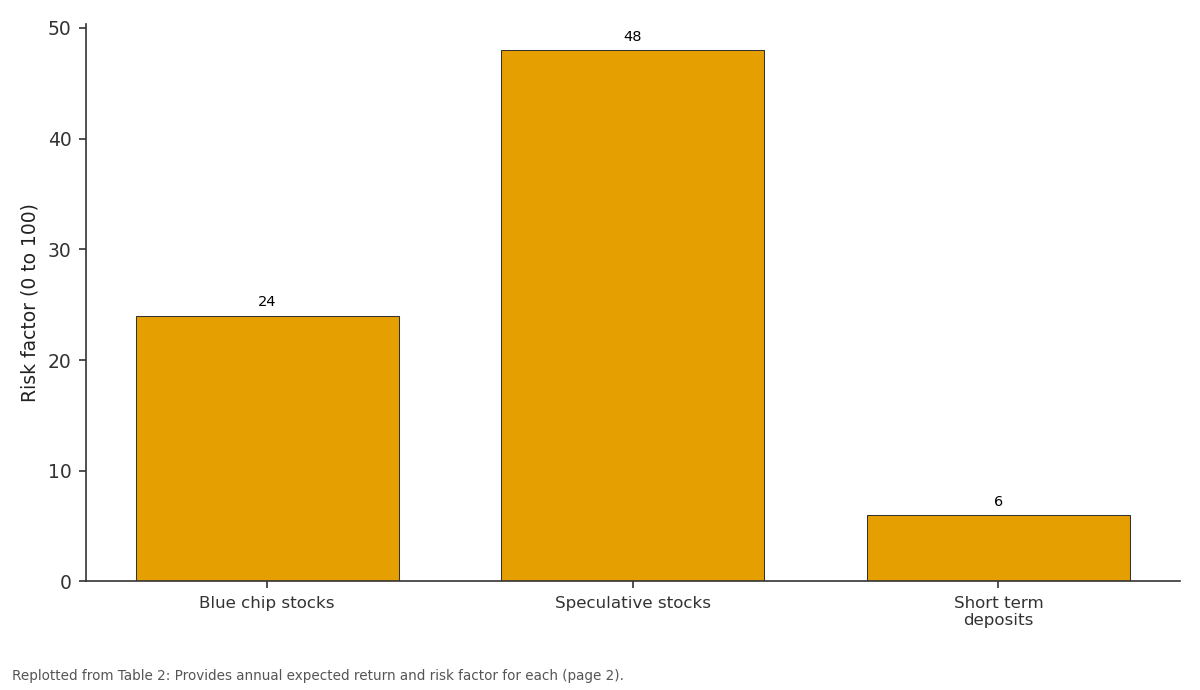 Replotted from Table 2 (page 2) of the original paper. Every bar is the paper's own table value.
