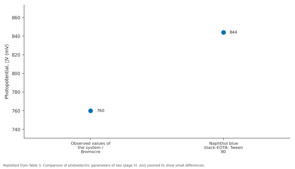 Replotted from Table 3 (page 5) of the original paper. Every bar is the paper's own table value.
