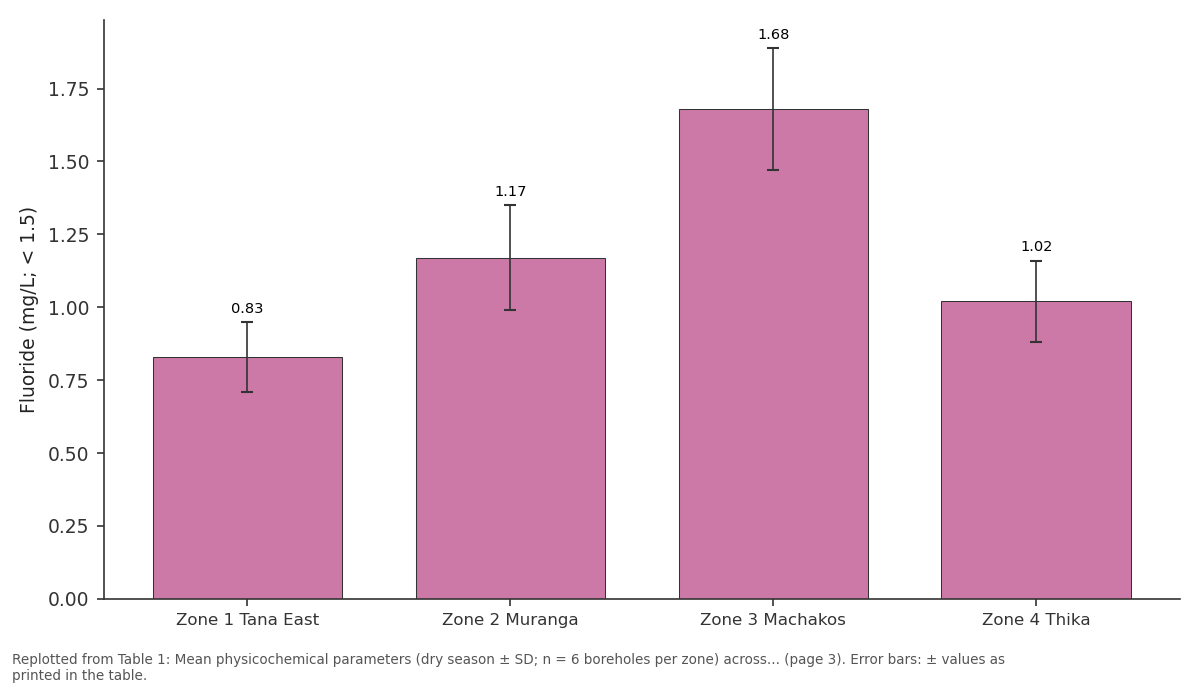 Replotted from Table 1 (page 3) of the original paper. Every bar is the paper's own table value.