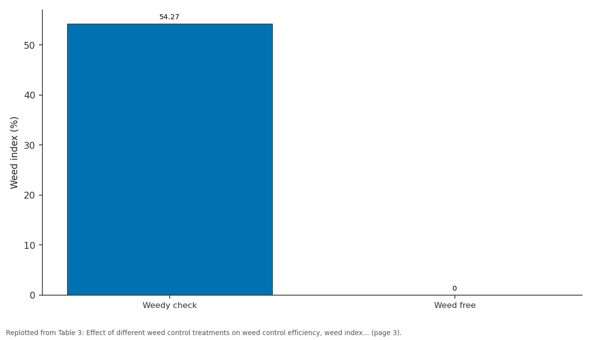 Replotted from Table 3 (page 3) of the original paper. Every bar is the paper's own table value.