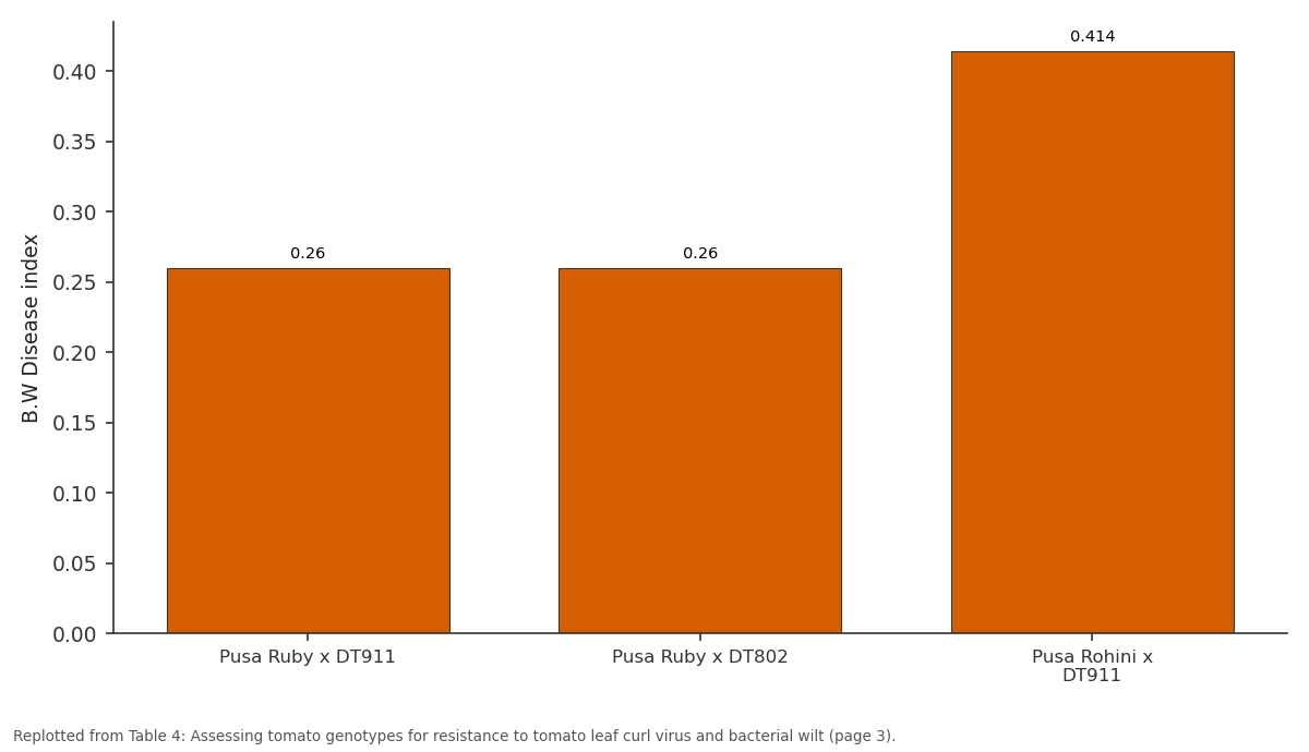 Replotted from Table 4 (page 3) of the original paper. Every bar is the paper's own table value.