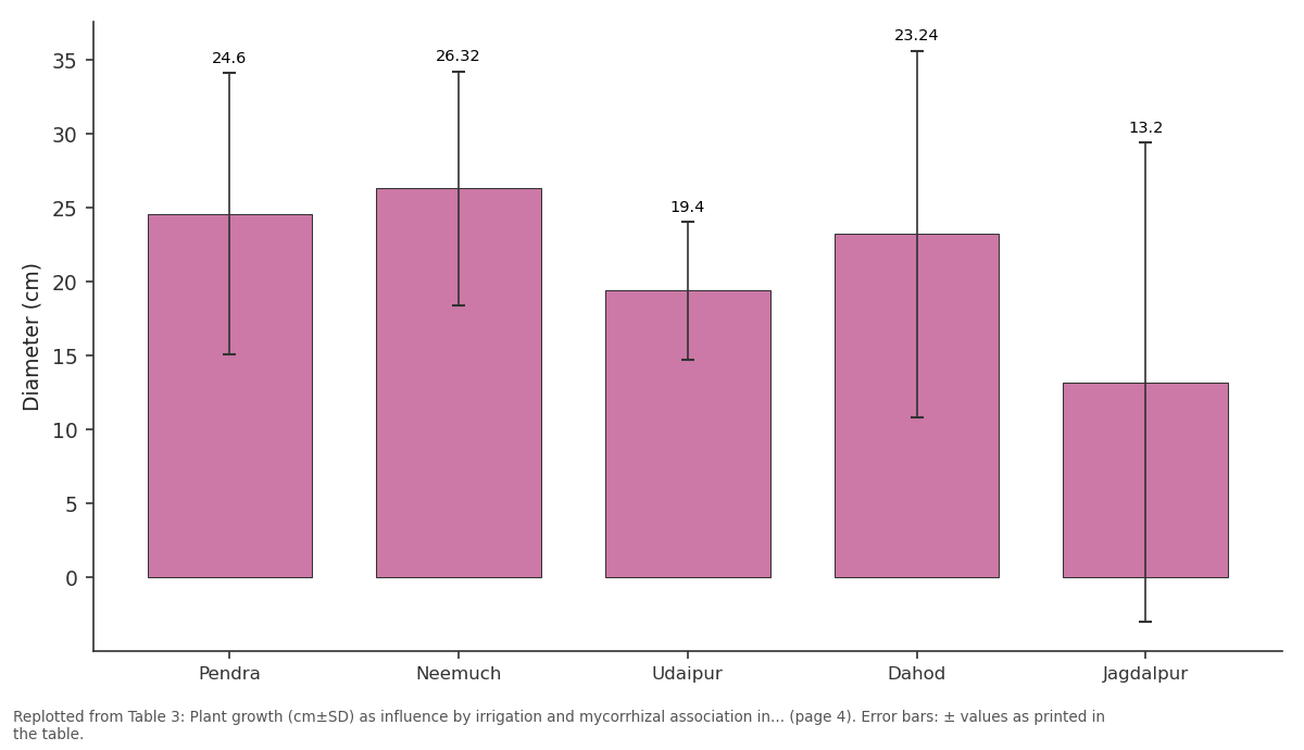 Replotted from Table 3 (page 4) of the original paper. Every bar is the paper's own table value.