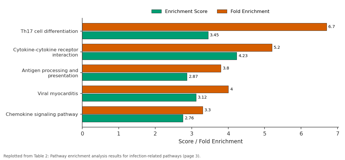 Replotted from Table 2 (page 3) of the original paper. Every bar is the paper's own table value.