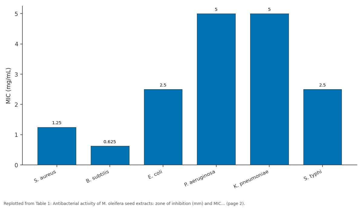 Replotted from Table 1 (page 2) of the original paper. Every bar is the paper's own table value.