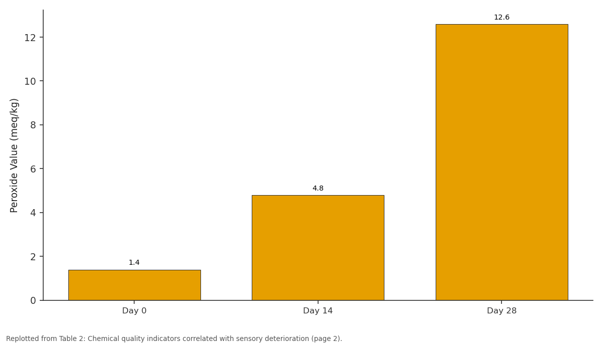 Replotted from Table 2 (page 2) of the original paper. Every bar is the paper's own table value.