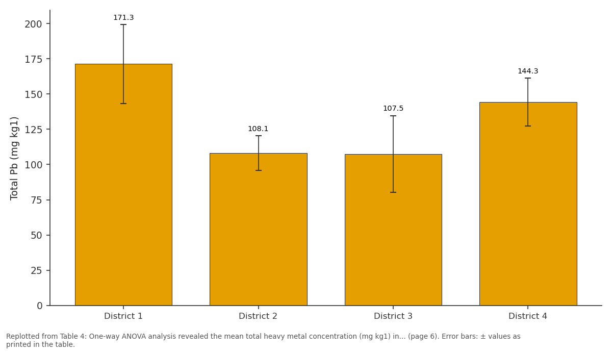 Replotted from Table 4 (page 6) of the original paper. Every bar is the paper's own table value.