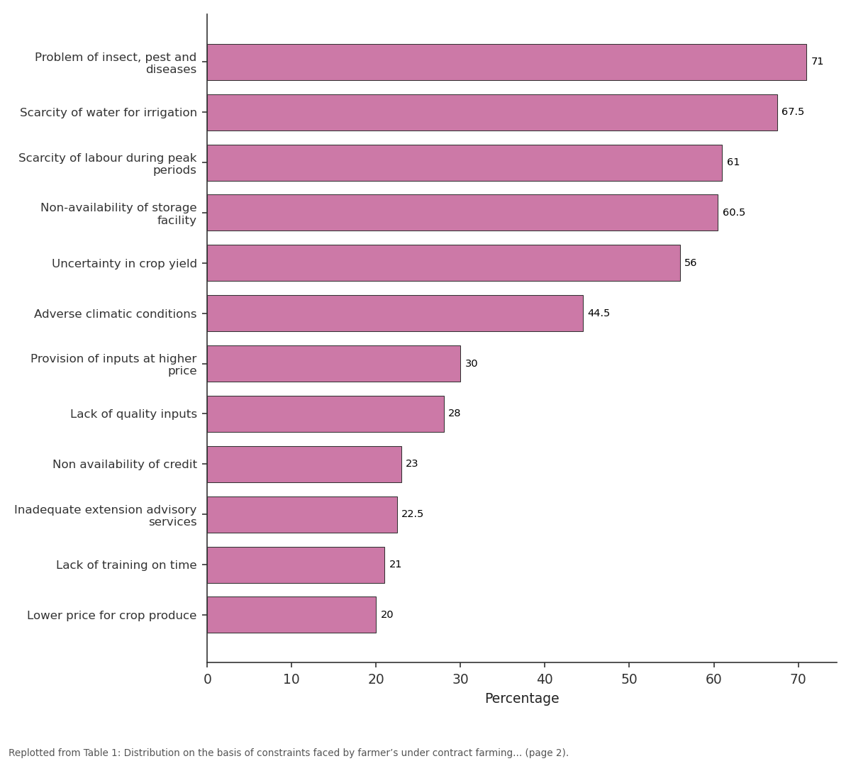 Replotted from Table 1 (page 2) of the original paper. Every bar is the paper's own table value.